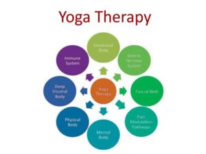 Yoga therapy